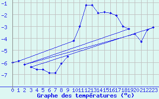 Courbe de tempratures pour Fagernes