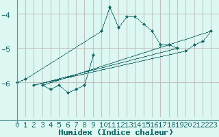 Courbe de l'humidex pour Waldmunchen