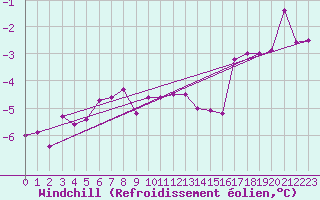 Courbe du refroidissement olien pour Weitra