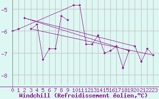 Courbe du refroidissement olien pour Bjuroklubb