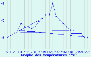 Courbe de tempratures pour Brocken
