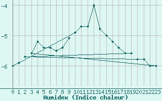 Courbe de l'humidex pour Brocken