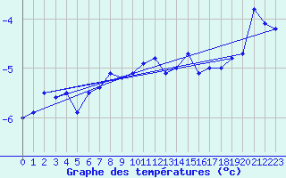 Courbe de tempratures pour Gielas