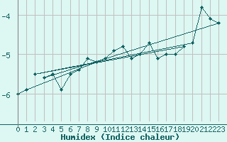 Courbe de l'humidex pour Gielas