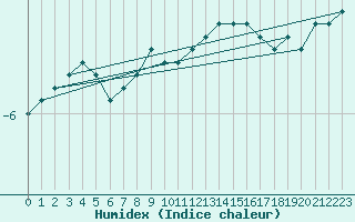 Courbe de l'humidex pour Grosser Arber