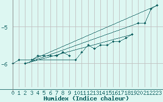 Courbe de l'humidex pour Stora Sjoefallet