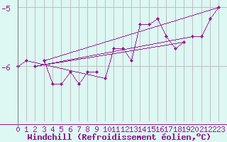 Courbe du refroidissement olien pour Ballon de Servance (70)