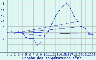 Courbe de tempratures pour Col du Mont-Cenis (73)