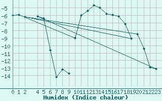 Courbe de l'humidex pour Boertnan