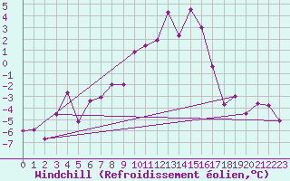 Courbe du refroidissement olien pour Achenkirch