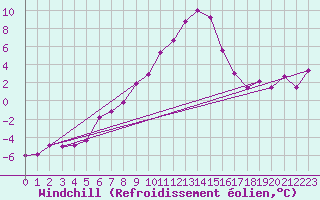 Courbe du refroidissement olien pour Baisoara
