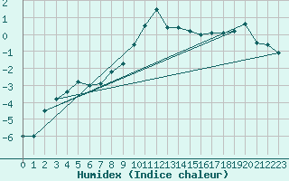 Courbe de l'humidex pour Bergn / Latsch