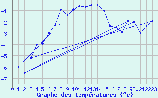 Courbe de tempratures pour Grand Saint Bernard (Sw)