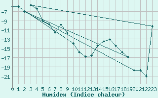 Courbe de l'humidex pour Latnivaara