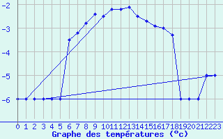 Courbe de tempratures pour Sivas