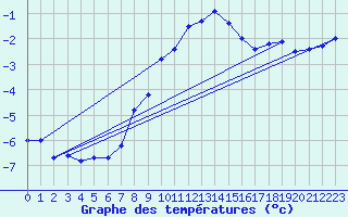 Courbe de tempratures pour Foellinge