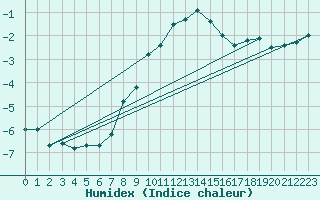 Courbe de l'humidex pour Foellinge