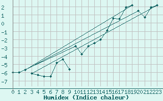 Courbe de l'humidex pour Susendal-Bjormo