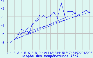 Courbe de tempratures pour Corvatsch