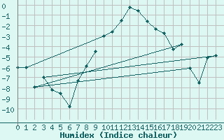 Courbe de l'humidex pour Gubbhoegen