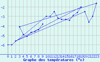 Courbe de tempratures pour Grimsel Hospiz