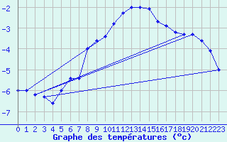 Courbe de tempratures pour Chopok
