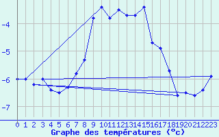 Courbe de tempratures pour Arcalis (And)