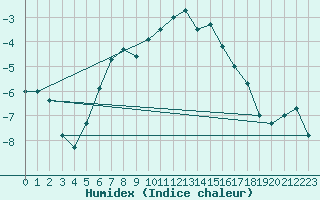 Courbe de l'humidex pour Harstad