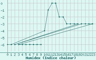 Courbe de l'humidex pour Resia Pass