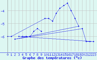 Courbe de tempratures pour Pian Rosa (It)