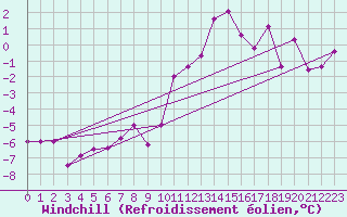 Courbe du refroidissement olien pour Capel Curig