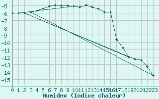 Courbe de l'humidex pour Zugspitze