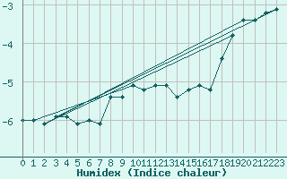 Courbe de l'humidex pour Hel