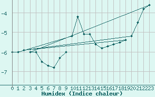 Courbe de l'humidex pour Berlin-Tempelhof