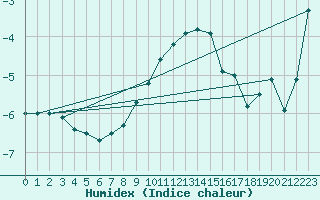 Courbe de l'humidex pour Namsskogan