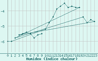 Courbe de l'humidex pour Constance (All)