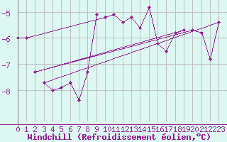 Courbe du refroidissement olien pour Churanov