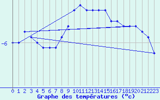 Courbe de tempratures pour Les Eplatures - La Chaux-de-Fonds (Sw)