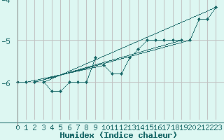 Courbe de l'humidex pour Paganella