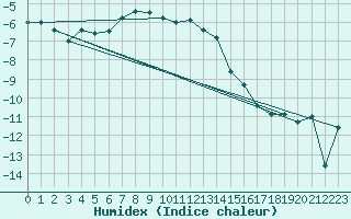 Courbe de l'humidex pour Porkalompolo