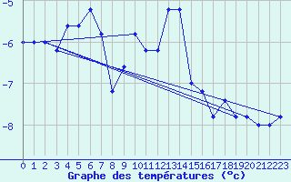 Courbe de tempratures pour Pian Rosa (It)