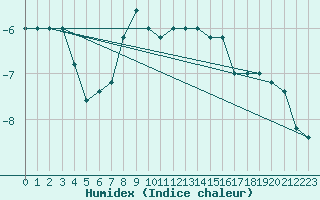 Courbe de l'humidex pour Pian Rosa (It)