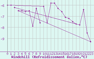 Courbe du refroidissement olien pour Sjenica