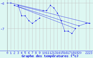 Courbe de tempratures pour Skabu-Storslaen