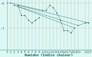 Courbe de l'humidex pour Skabu-Storslaen