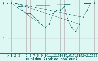 Courbe de l'humidex pour Ballon de Servance (70)