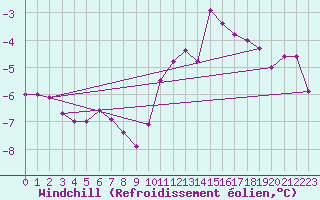 Courbe du refroidissement olien pour Hoherodskopf-Vogelsberg