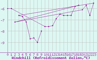 Courbe du refroidissement olien pour Wdenswil