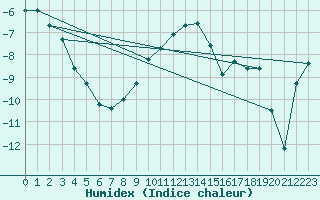 Courbe de l'humidex pour Sotkami Kuolaniemi