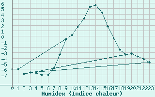 Courbe de l'humidex pour Hakadal